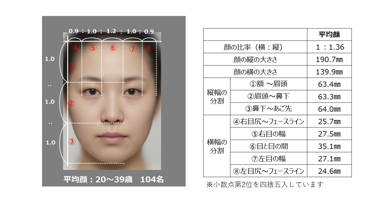 花王が日本人女性104人の顔を調査、8つの印象を強く表す「印象顔」を公開