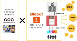 BlaboがCCC子会社に、新たな共創マーケティングサービスを提供