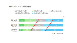 "渋谷の騒ぎ"がイメージダウンの原因か、LINE調査で来年のハロウィン参加意向が50％以下に