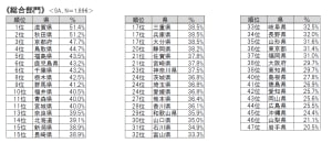 ダイエット成功率1位は滋賀県、ライザップが都道府県別ランキング発表