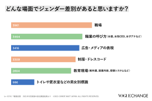 96％が「日本にジェンダー差別があると思う」と回答、アンケート結果を発表