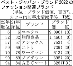 「ベスト・ジャパン・ブランド2022」ユニクロがファッション関連でトップ　ワークマン、ニトリが高成長