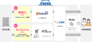 インフルエンサーマーケティング支援のアイカラが伊藤忠商事と提携、台湾へのEC販売をサポート